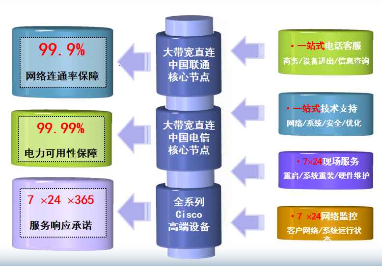 南陵机房网络